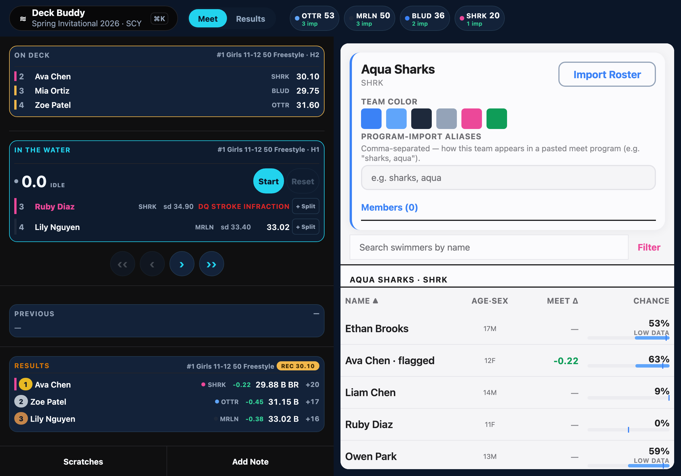 Deck Buddy roster: Aqua Sharks team card with Import Roster, swimmer search, and a sortable table with Meet Δ and chance bands flagged LOW DATA where history is thin