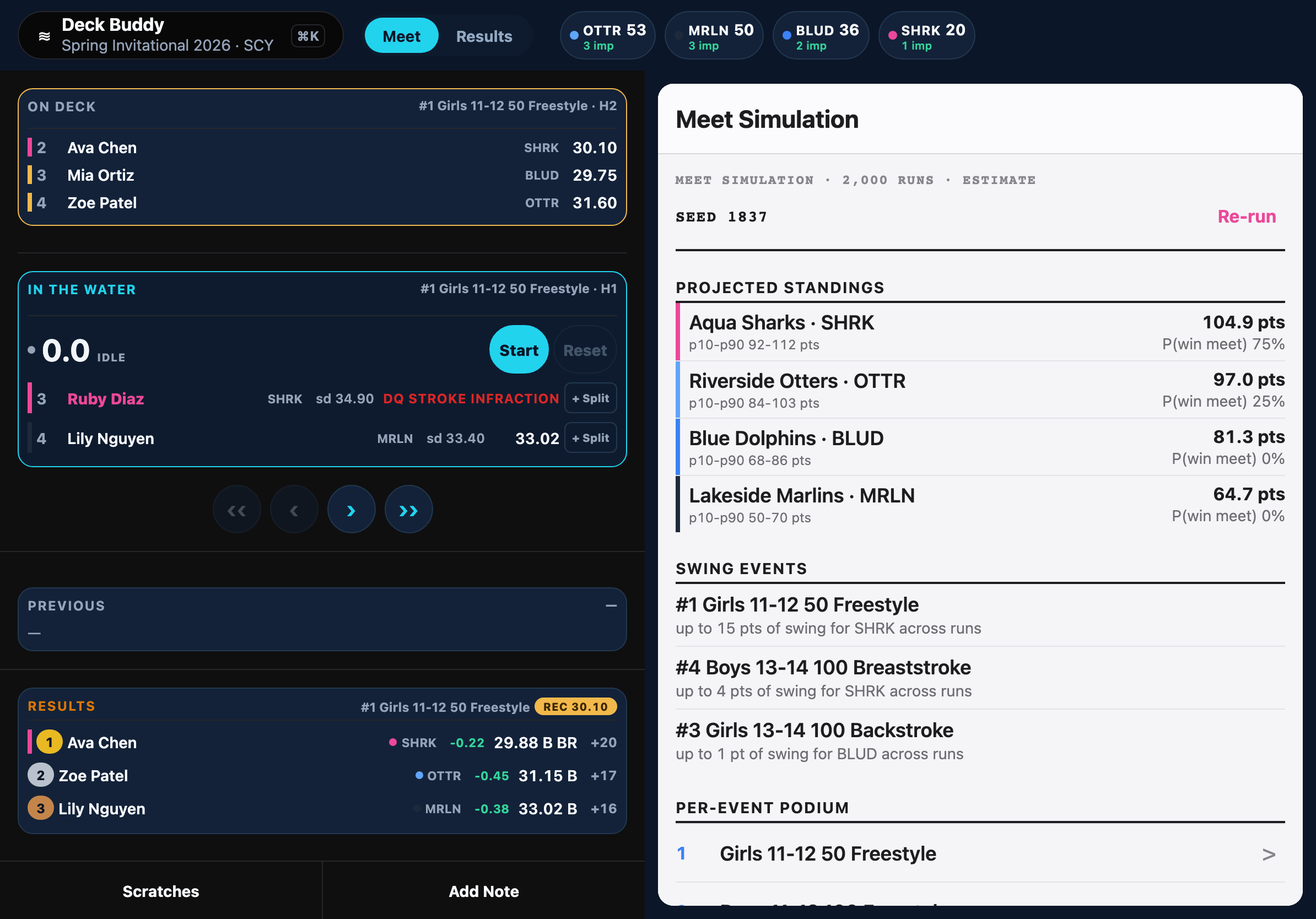 Deck Buddy meet simulation: 2,000-run estimate with projected standings, p10–p90 point bands, P(win meet), and swing events