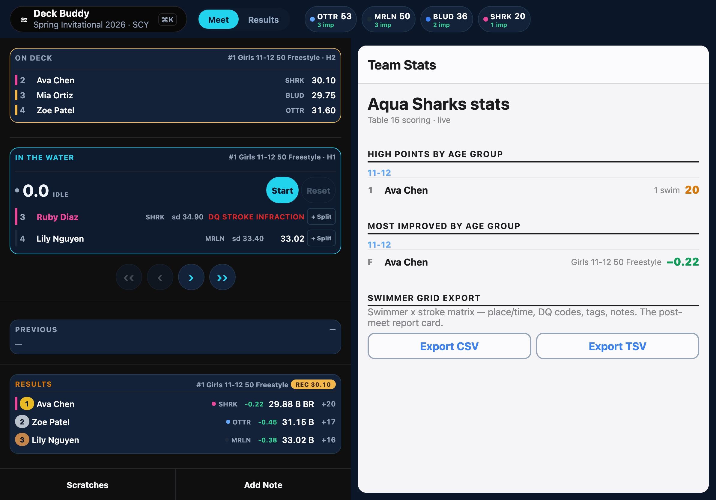Deck Buddy Team Stats: Aqua Sharks stats under Table 16 scoring with high points and most improved by age group, plus the swimmer grid CSV/TSV export